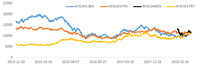 Indeksy WIG.MS-FIN
