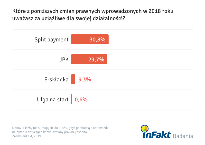 JPK wraz ze split payment regulacjami ocenionymi jako najbardziej uciążliwe