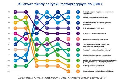 Kluczowe trendy w branży motoryzacyjnej do 2030 r.