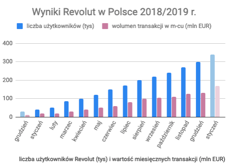 Liczba użytkowników i wartość miesięcznych transakcji Revolut w Polsce