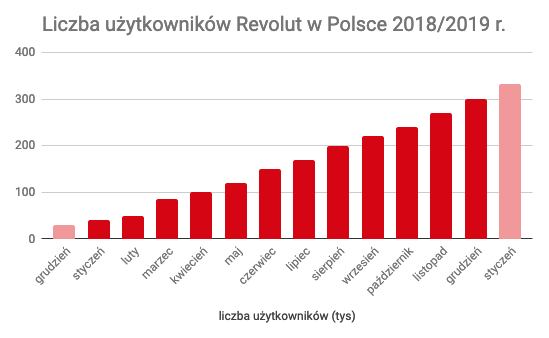 Liczba użytkowników Revolut w Polsce