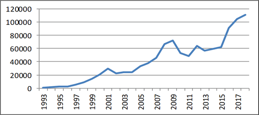 Mieszkania oddane do użytkowania w latach 1993-2018. Dane dla budownictwa mieszkaniowego przeznaczonego na sprzedaż i wynajem