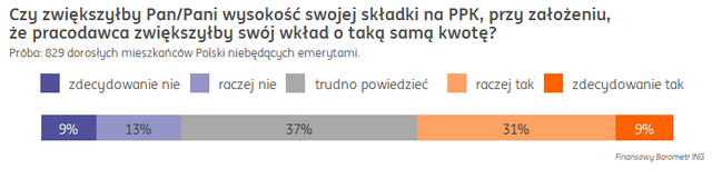 Polacy nie ufają systemowi emerytalnemu, ale dadzą szansę PPK 3