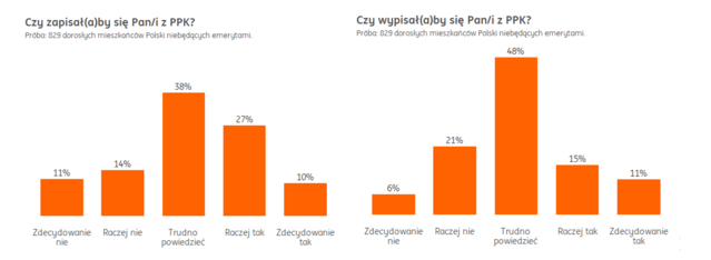 Polacy nie ufają systemowi emerytalnemu, ale dadzą szansę PPK