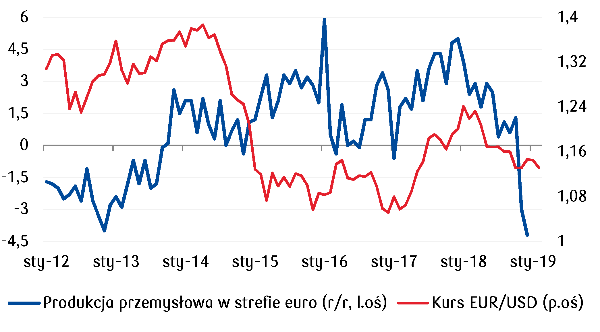 Postępujący spadek produkcji przemysłowej w EZ coraz wyraźniej zaczyna ciążyć notowaniom euro do dolara