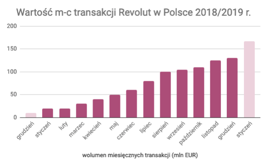 Wartość miesięcznych transakcji z pomocą Revolut w Polsce
