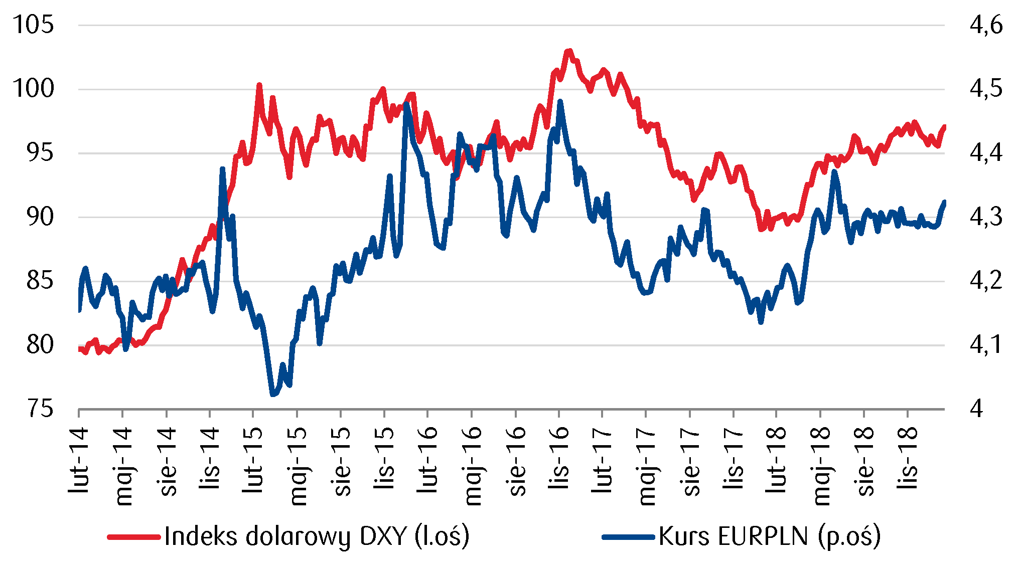 kurs euro na tle indeksu dolarowego DXY
