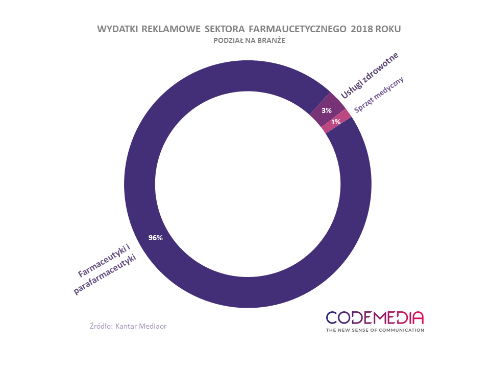 Codemedia_wydatki_reklamowe_farmacja_branze_2018