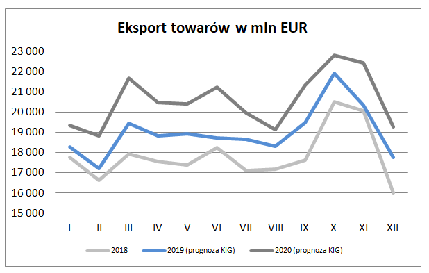 Eksport w styczniu 2019 – prognoza Krajowej Izby Gospodarczej