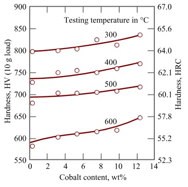 Twardość stali szybkotnącej w zależności od zawartości kobaltu
