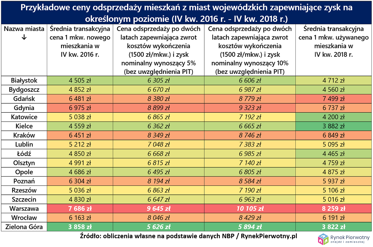 Odsprzedaż mieszkań RP tab.1