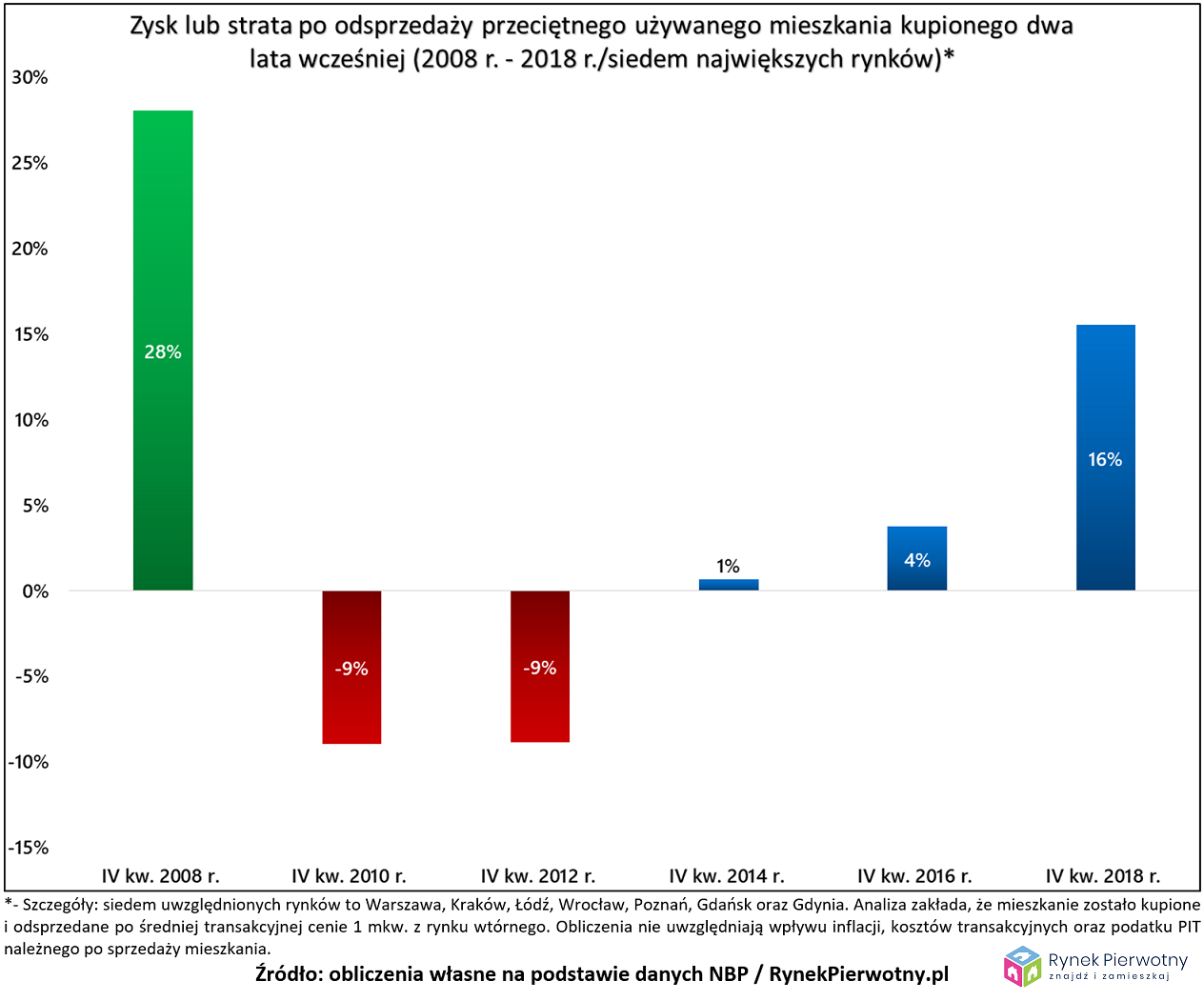 Odsprzedaż mieszkań RP wyk.1