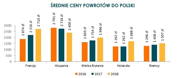 Polacy wracają z emigracji – Raport Przeprowadzki 2018 2