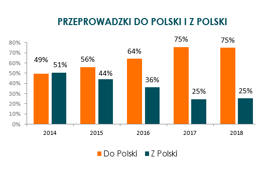 Polacy wracają z emigracji – Raport Przeprowadzki 2018