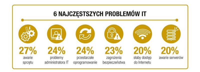 Problemy_IT