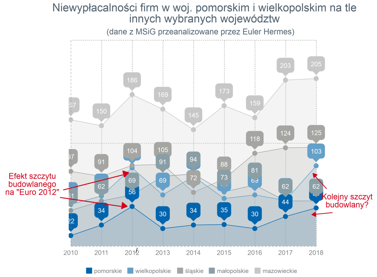 Wielkopolskie firmy płacą najlepiej w Polsce swoim kontrahentom 2