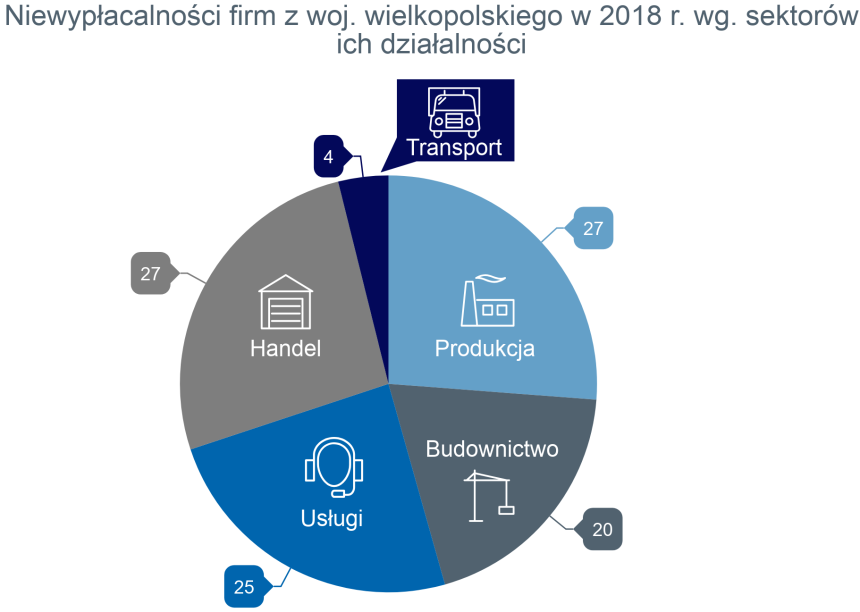 Wielkopolskie firmy płacą najlepiej w Polsce swoim kontrahentom 3