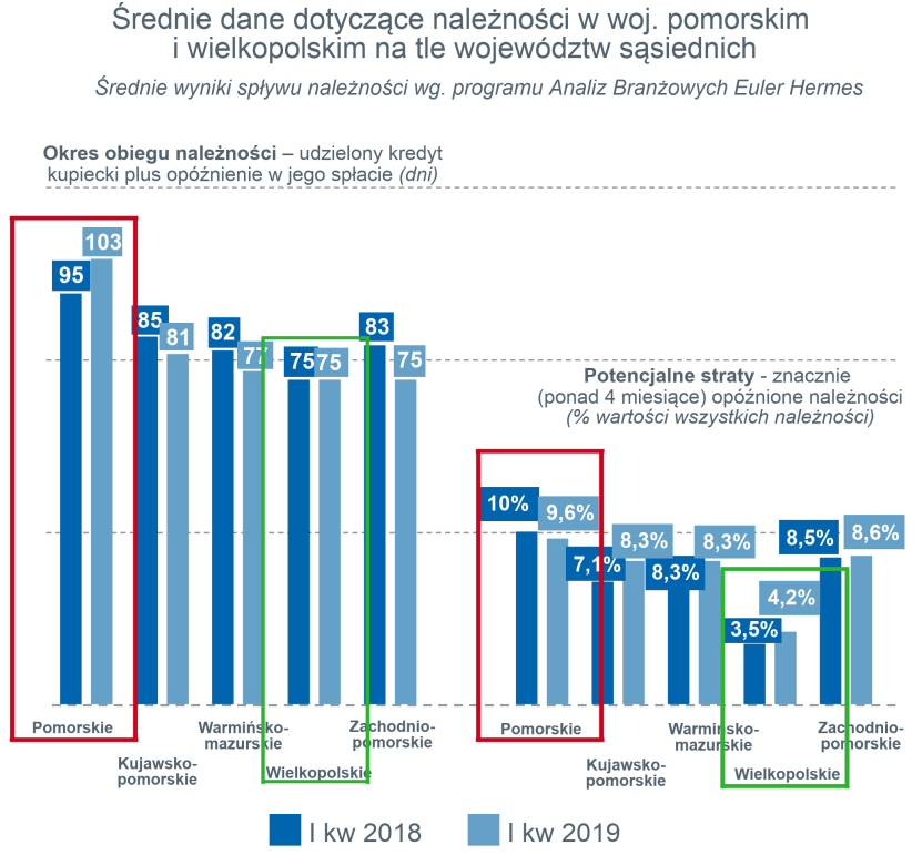 Wielkopolskie firmy płacą najlepiej w Polsce swoim kontrahentom