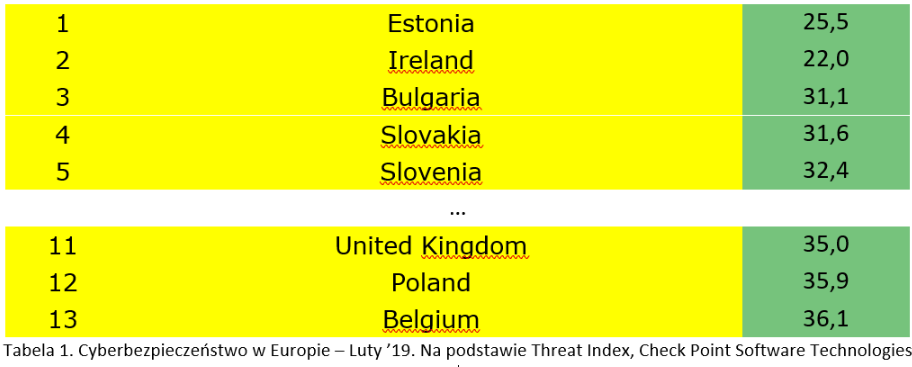 Tabela 1. Cyberbezpieczeństwo w Europie – Luty ’19. Na podstawie Threat Index, Check Point Software Technologies