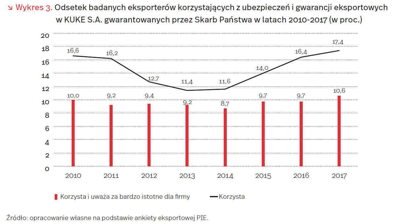 Polskie firmy lubią ryzyko – tylko połowa ubezpiecza swoją działalność 2