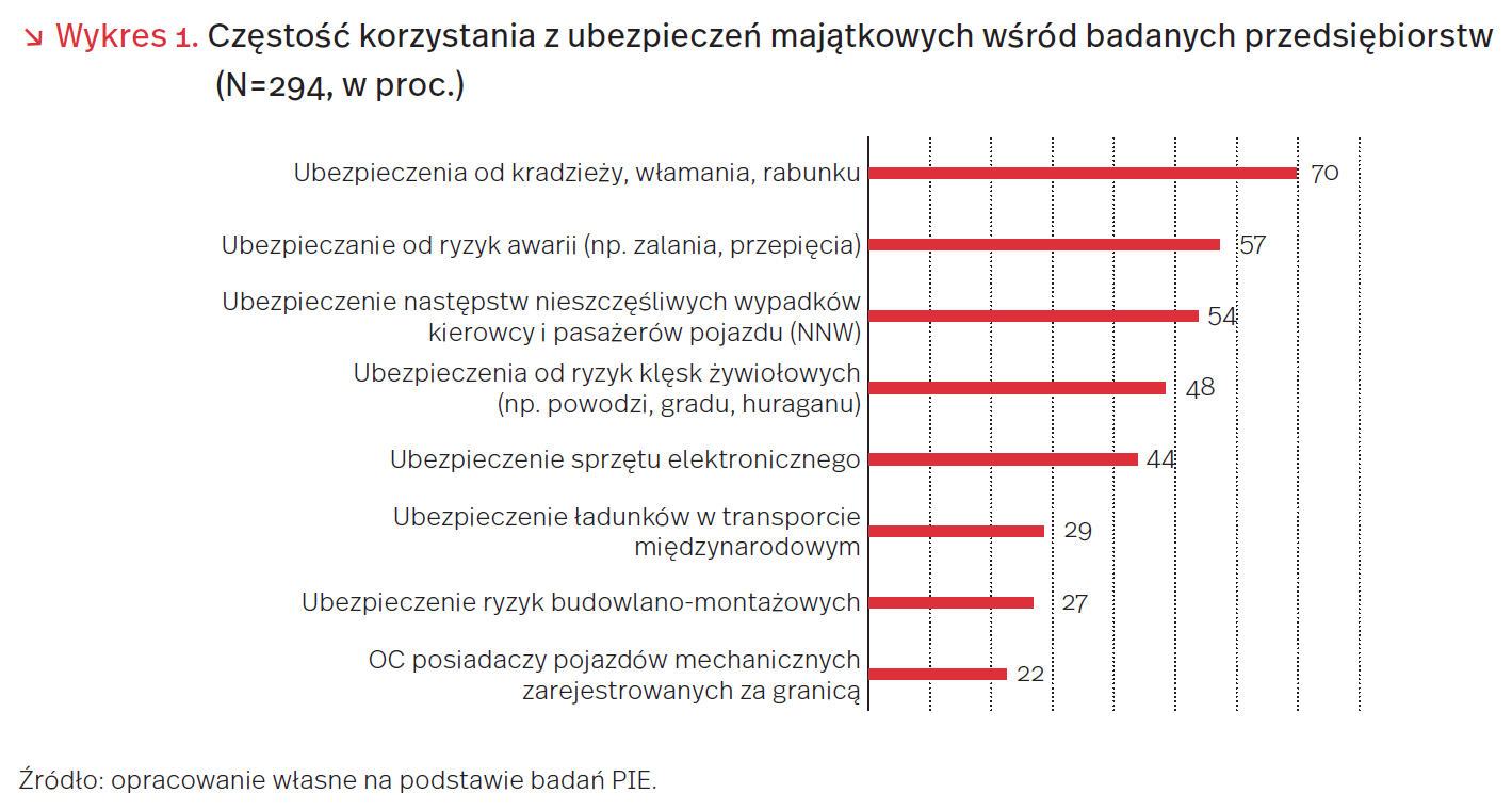 Polskie firmy lubią ryzyko – tylko połowa ubezpiecza swoją działalność