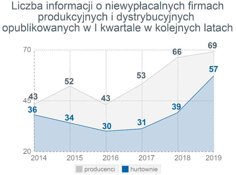 Rekordowo wysoka kwartalna liczba niewypłacalności polskich firm 2
