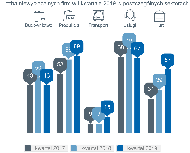 Rekordowo wysoka kwartalna liczba niewypłacalności polskich firm 4