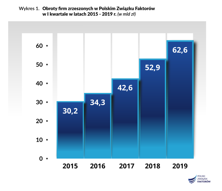 faktoring w Polsce kontynuuje dynamiczny rozwój 2