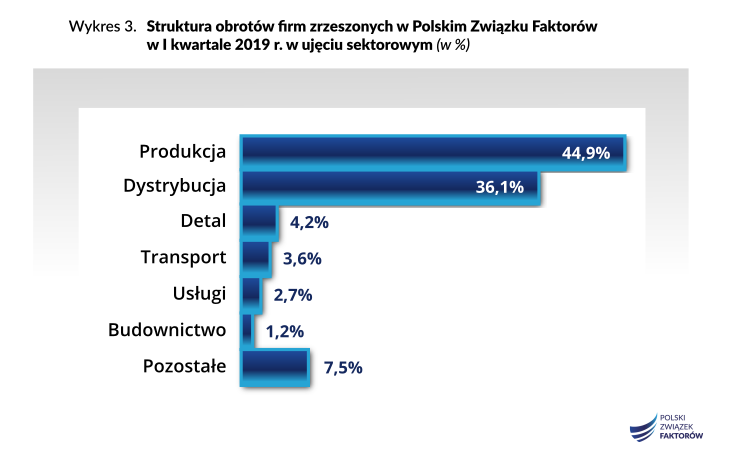 faktoring w Polsce kontynuuje dynamiczny rozwój 4