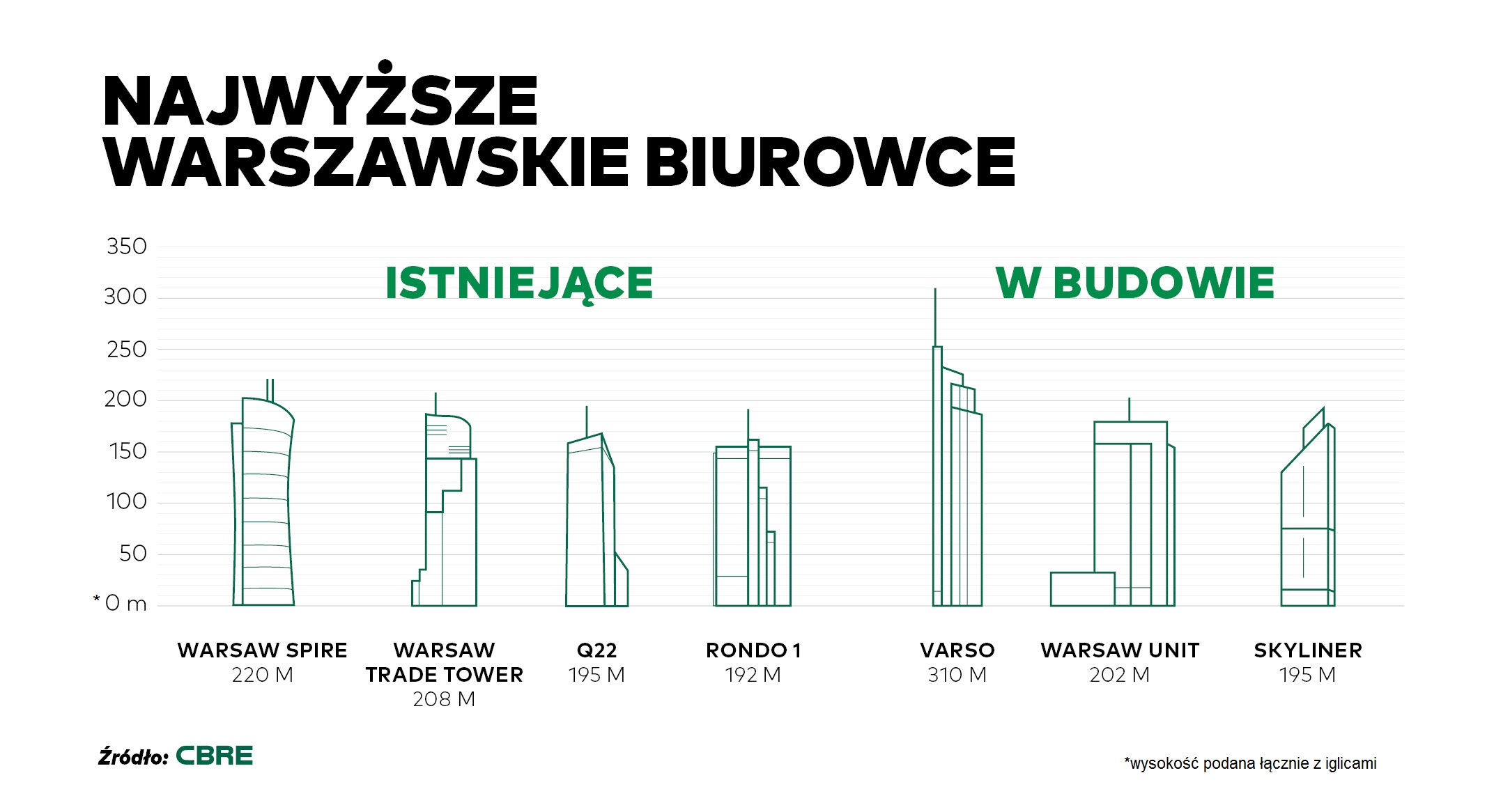CBRE_Najwyższe budunki biurowe w Warszawie