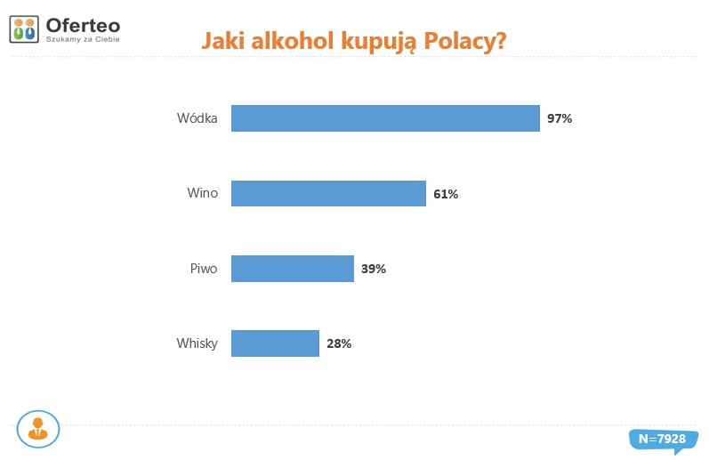 Jaki alkohol kupują Polacy