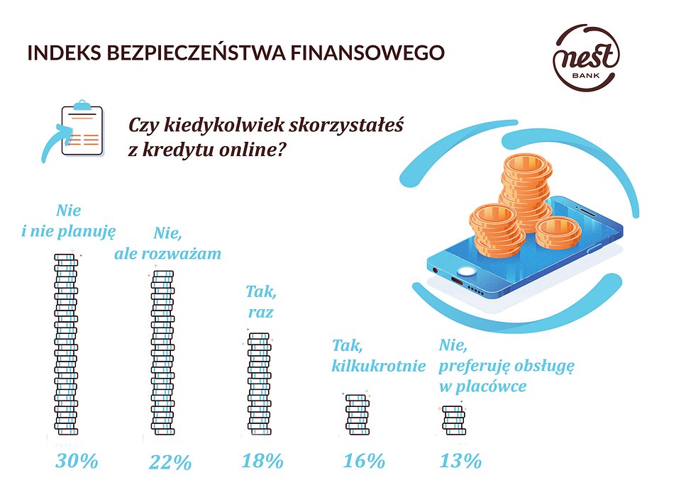 Kredyt online