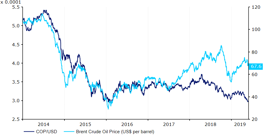 Kurs COP USD a ceny ropy naftowej Brent