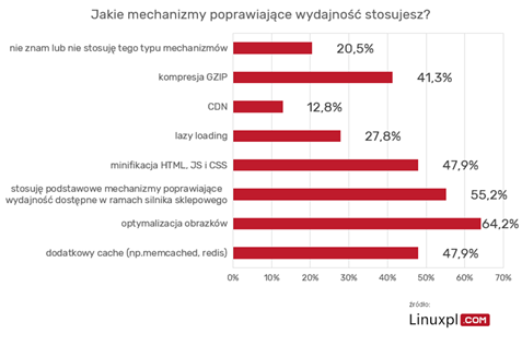 PrestaShop i WooCommerce dominują w polskim e-commerce 2