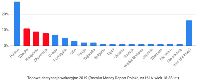 Revolut Money Report Polska – topowe destynacje wakacyjne 2019