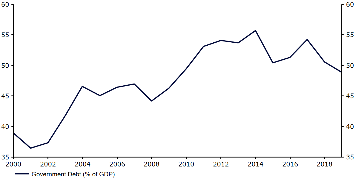 Wskaźnik długu publicznego do PKB Polski
