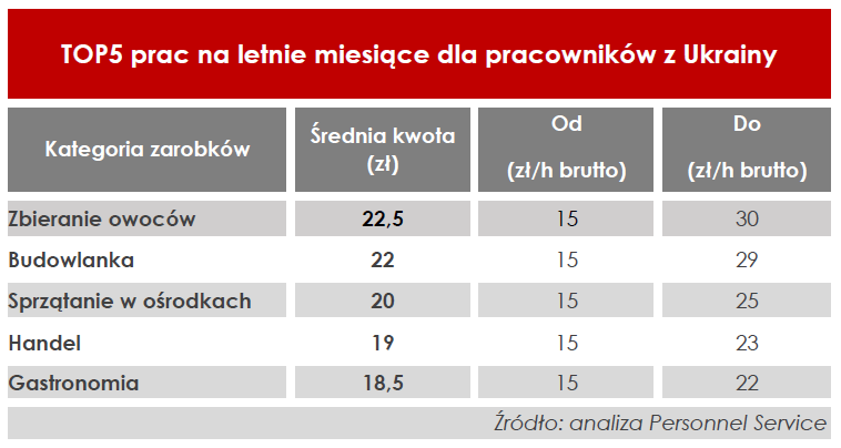 TOP5 prac na lato dla pracowników z Ukrainy w Polsce