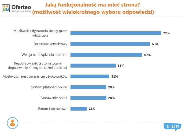 Funkcjonalność strony