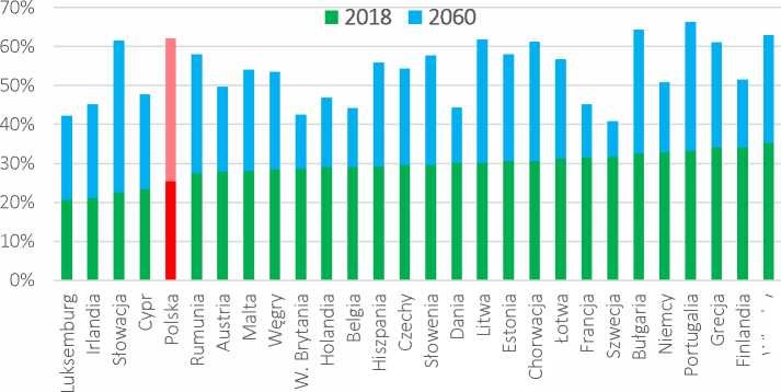 Polska dzisiaj ma jedną z najlepszych relacji osób w wieku poprodukcyjnym do osób w wieku produkcyjnym w UE, ale w 2060 roku będzie miała jedną z najgorszych