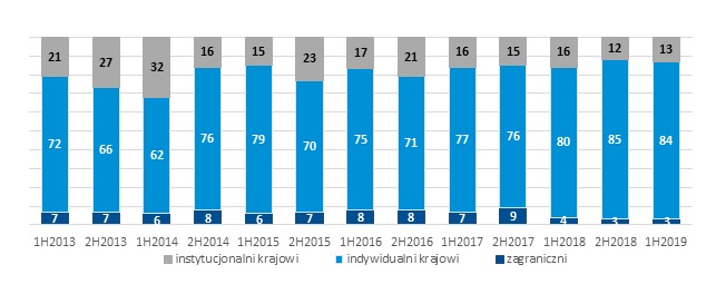 Struktura inwestorów na rynku NewConnect