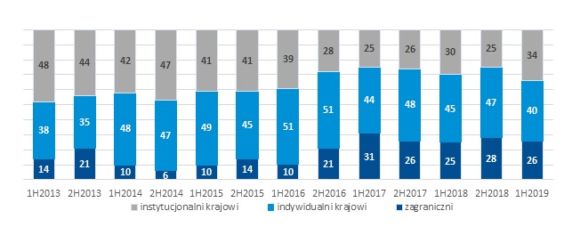 Struktura inwestorów na rynku opcji