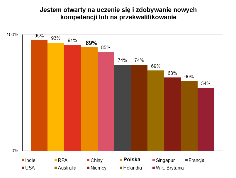 89% pracowników w Polsce jest gotowych do zdobywania nowych kompetencji i przekwalifikowania