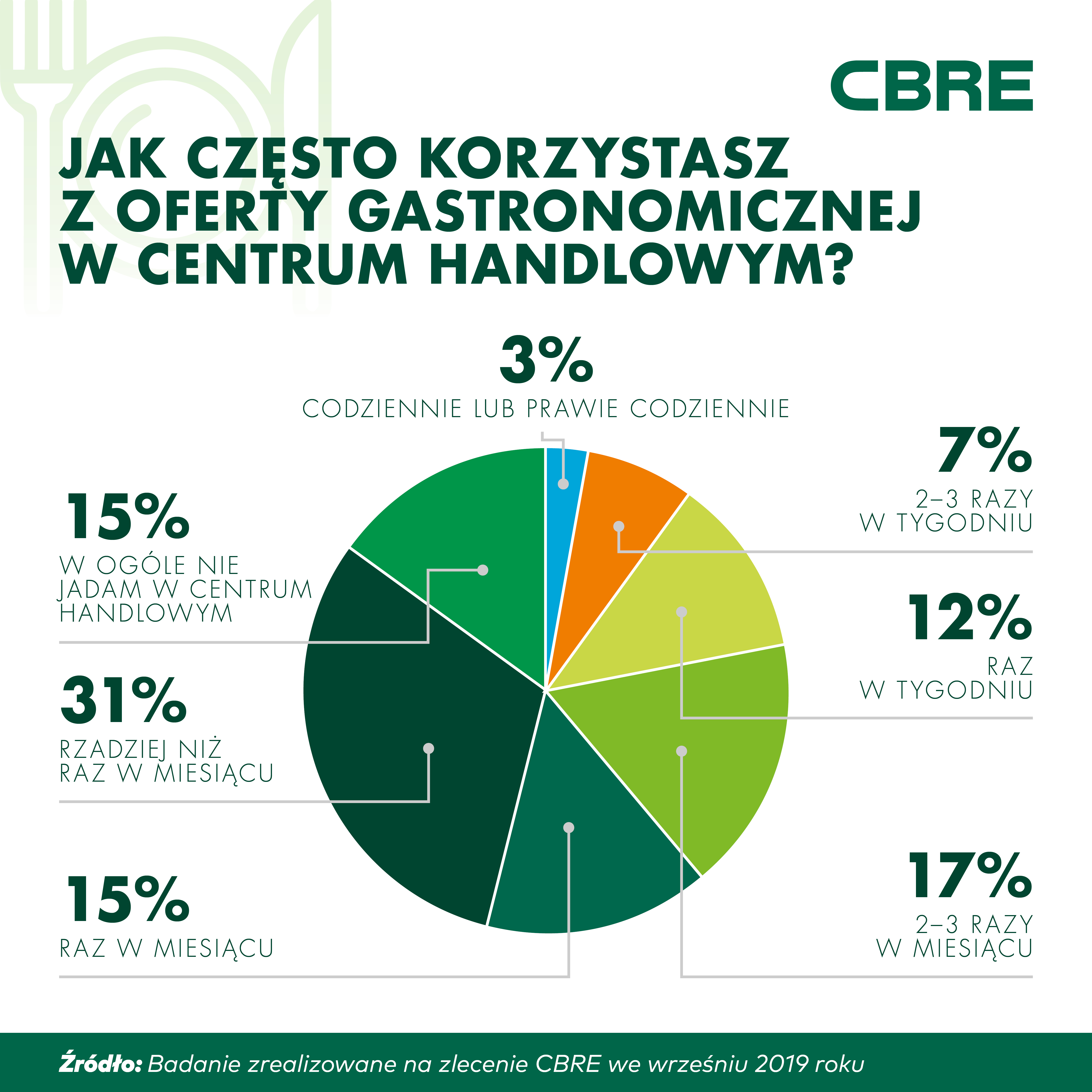CBRE_infografika_gastronomia