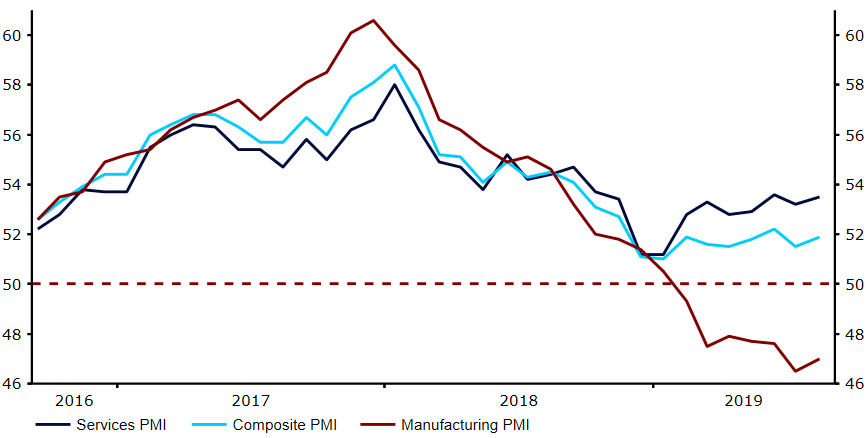 Indeksy PMI dla strefy euro
