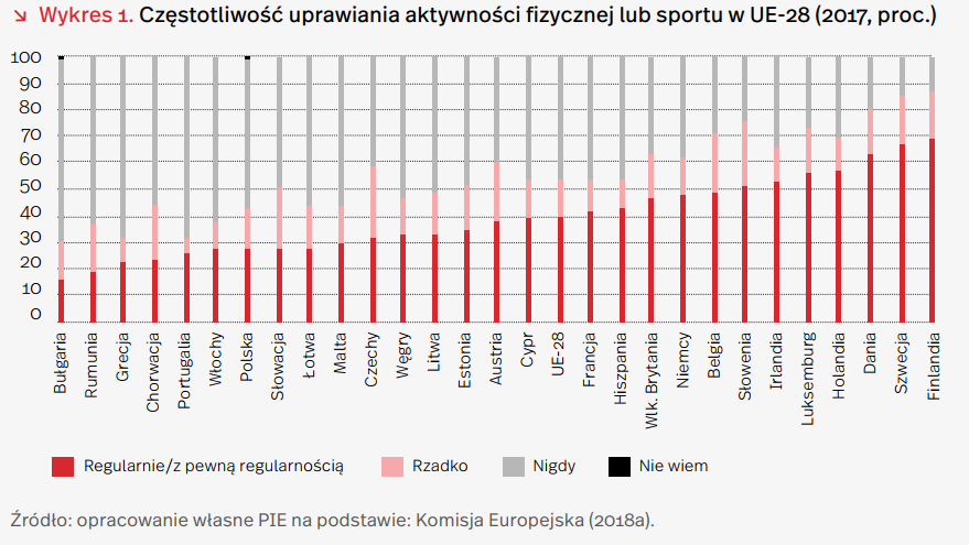 Ponad połowa Polaków w ogóle nie uprawia sportu