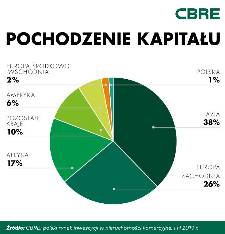 W polski rynek nieruchomości komercyjnych inwestuje się najwięcej, ale brakuje rodzimego kapitału