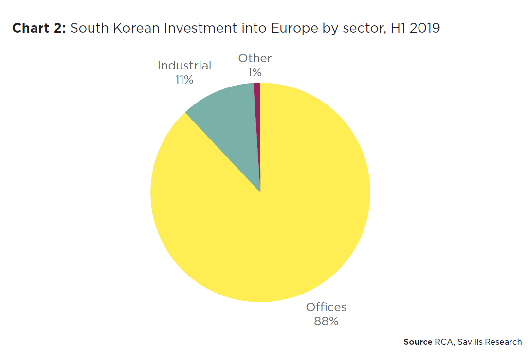 Inwestycje południowokoreańskie w Europie według sektorów