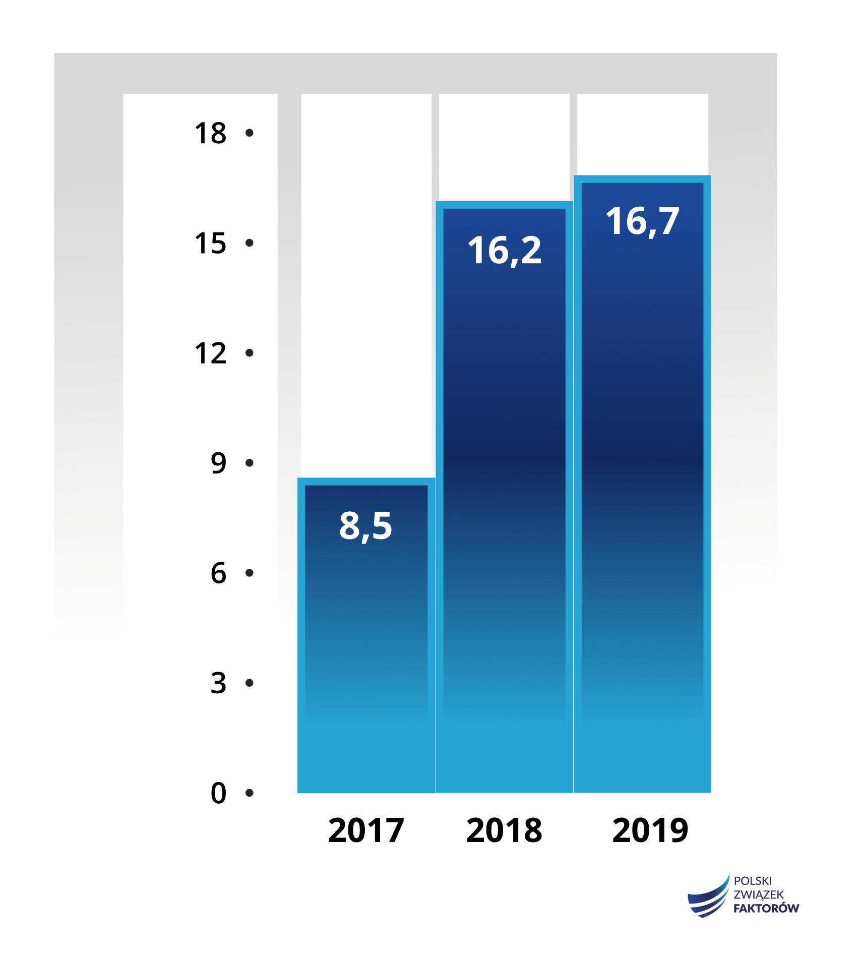 Liczba klientów firm zrzeszonych w PZF po 3 kwartałach 2017 – 2019
