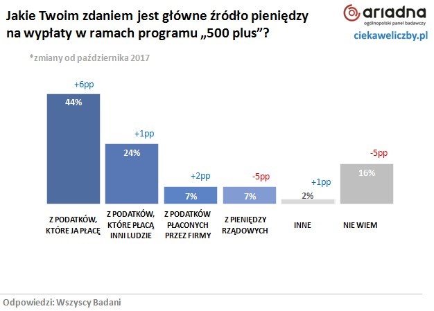 Pensja minimalna i 500 plus a wiedza ekonomiczna Polaków 3