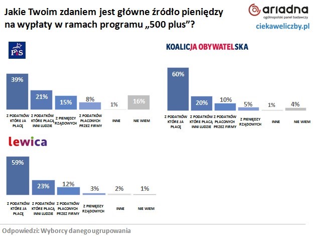 Pensja minimalna i 500 plus a wiedza ekonomiczna Polaków 4